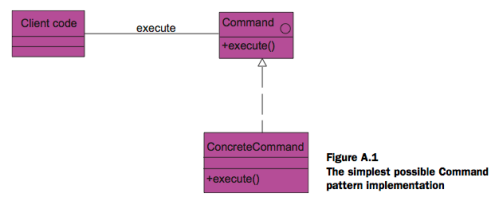 The simplest possible Command pattern implementation