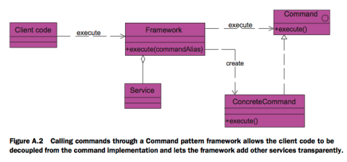 Calling commands through a Command pattern framework allows the client code to be decoupled from the command implementation and lets the framework add other services transparently