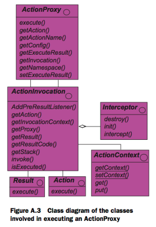 Class diagram of the classes involved in executing an ActionProxy