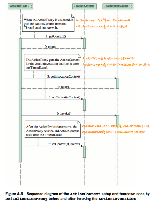 Sequence diagram of the ActionContext setup and teardown done by DefaultActionProxy before and after invoking the ActionInvocation